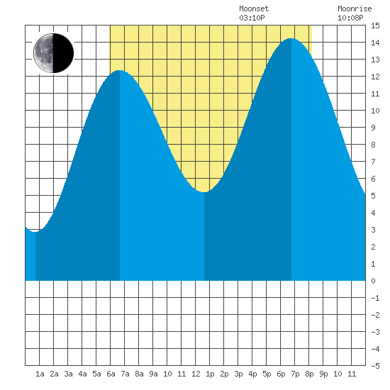 Composite Island tide chart for Sunday, August 29, 2021