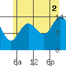Composite Island tide chart for Monday, August 2, 2021