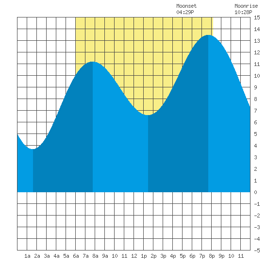Composite Island tide chart for Monday, August 30, 2021
