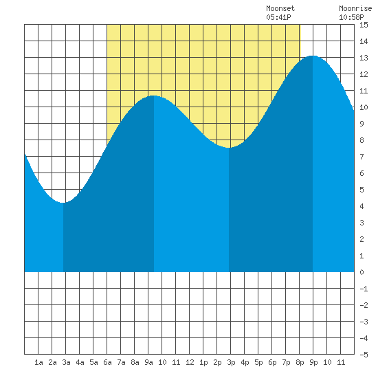 Composite Island tide chart for Tuesday, August 31, 2021