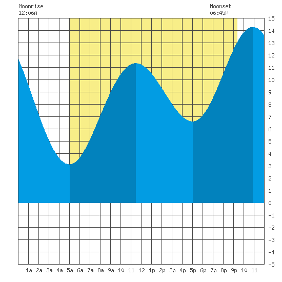 Composite Island tide chart for Tuesday, August 3, 2021