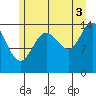 Composite Island tide chart for Tuesday, August 3, 2021