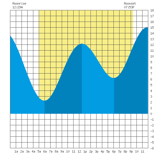 Composite Island tide chart for Wednesday, August 4, 2021