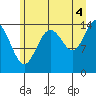 Composite Island tide chart for Wednesday, August 4, 2021
