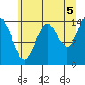 Composite Island tide chart for Thursday, August 5, 2021