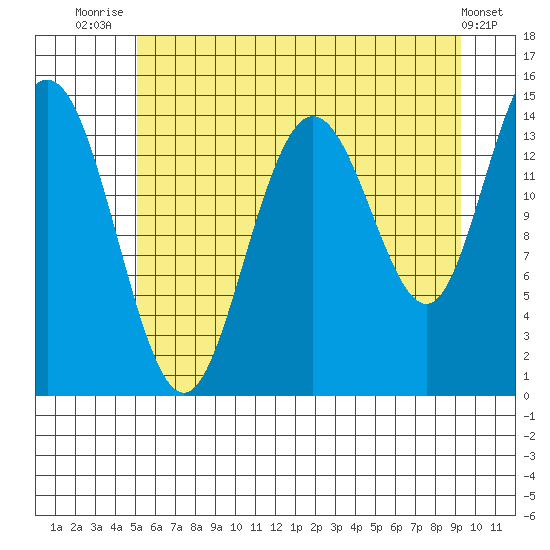 Composite Island tide chart for Friday, August 6, 2021