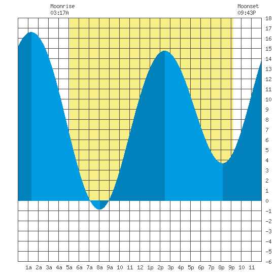 Composite Island tide chart for Saturday, August 7, 2021