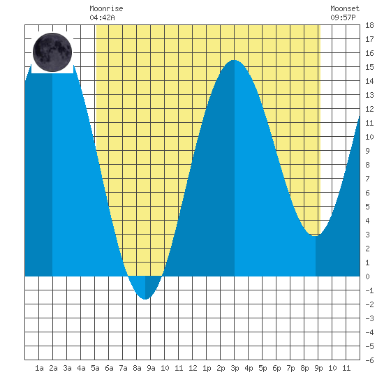 Composite Island tide chart for Sunday, August 8, 2021