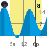 Composite Island tide chart for Sunday, August 8, 2021
