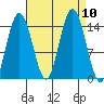 Composite Island tide chart for Friday, September 10, 2021