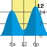 Composite Island tide chart for Sunday, September 12, 2021