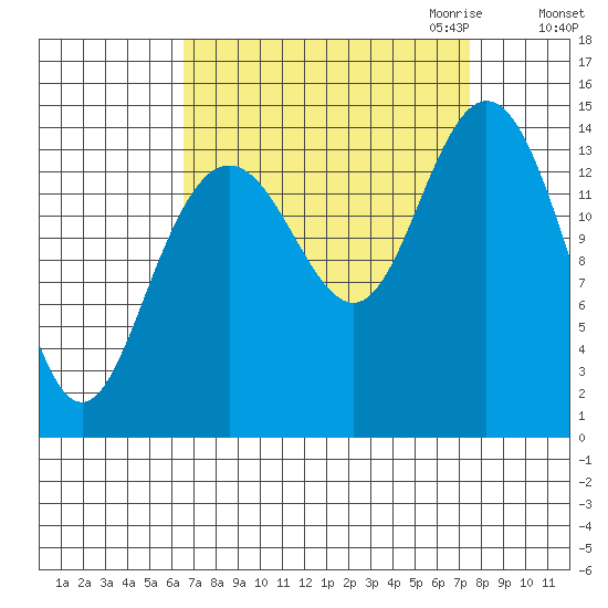 Composite Island tide chart for Tuesday, September 14, 2021
