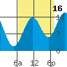 Composite Island tide chart for Thursday, September 16, 2021