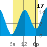 Composite Island tide chart for Friday, September 17, 2021