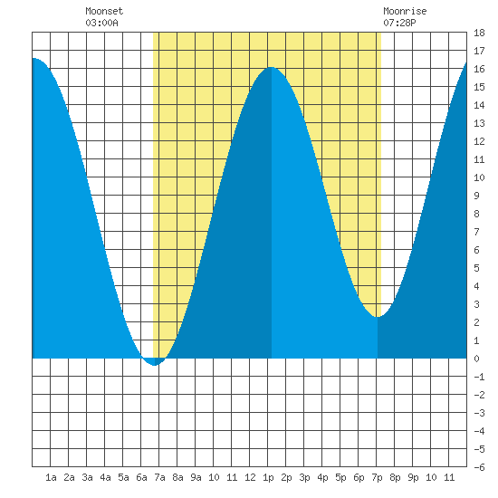Composite Island tide chart for Saturday, September 18, 2021