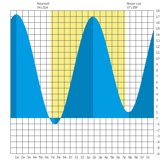 Composite Island tide chart for Sunday, September 19, 2021