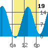 Composite Island tide chart for Sunday, September 19, 2021