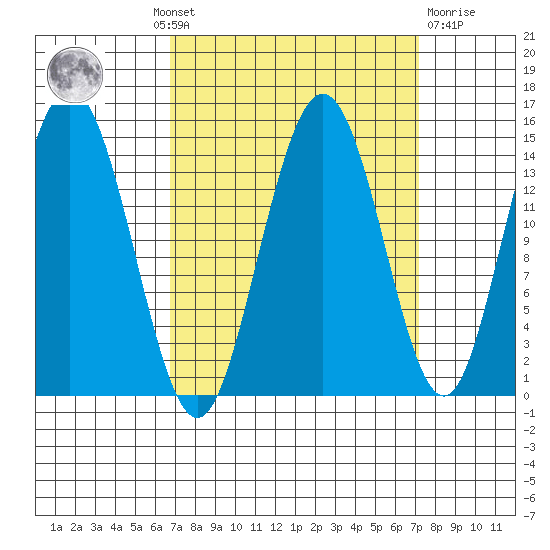Composite Island tide chart for Monday, September 20, 2021