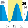Composite Island tide chart for Monday, September 20, 2021