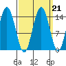 Composite Island tide chart for Tuesday, September 21, 2021