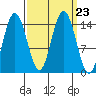 Composite Island tide chart for Thursday, September 23, 2021