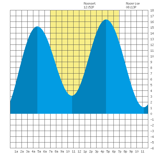 Composite Island tide chart for Saturday, September 25, 2021