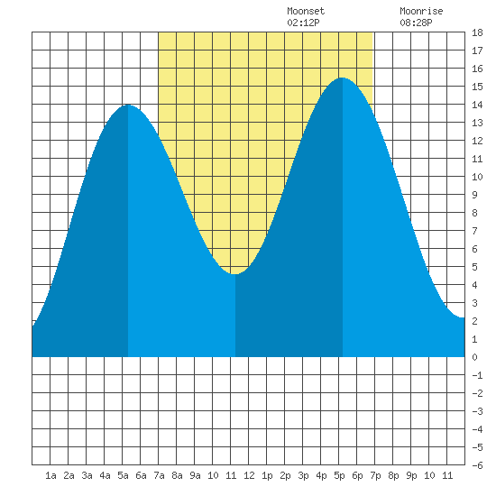 Composite Island tide chart for Sunday, September 26, 2021