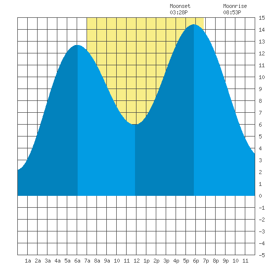 Composite Island tide chart for Monday, September 27, 2021