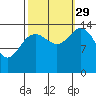 Composite Island tide chart for Wednesday, September 29, 2021