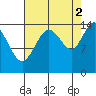 Composite Island tide chart for Thursday, September 2, 2021