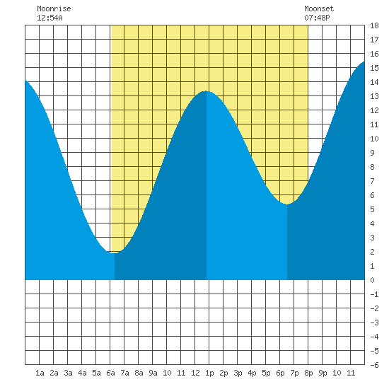 Composite Island tide chart for Friday, September 3, 2021