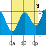 Composite Island tide chart for Friday, September 3, 2021