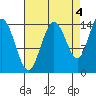 Composite Island tide chart for Saturday, September 4, 2021