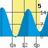 Composite Island tide chart for Sunday, September 5, 2021