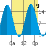 Composite Island tide chart for Thursday, September 9, 2021