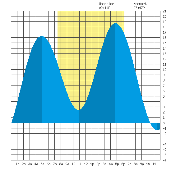 Composite Island tide chart for Sunday, October 10, 2021