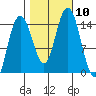 Composite Island tide chart for Sunday, October 10, 2021