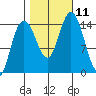 Composite Island tide chart for Monday, October 11, 2021