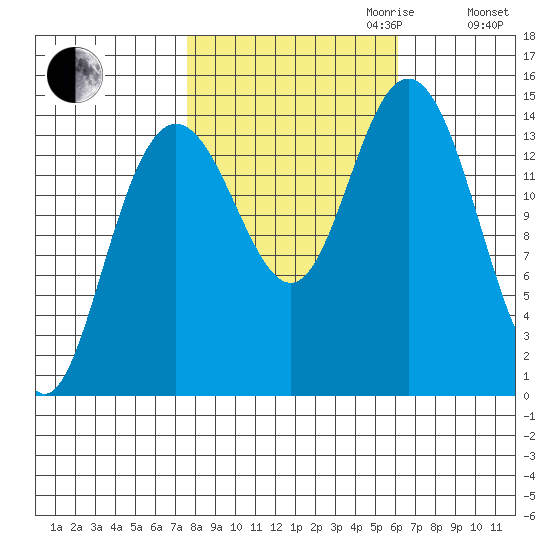 Composite Island tide chart for Tuesday, October 12, 2021
