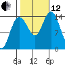 Composite Island tide chart for Tuesday, October 12, 2021