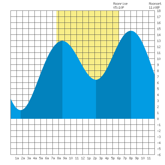 Composite Island tide chart for Wednesday, October 13, 2021