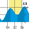 Composite Island tide chart for Wednesday, October 13, 2021
