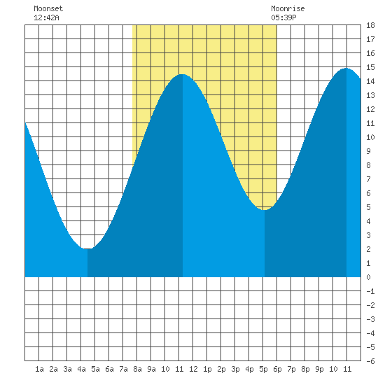 Composite Island tide chart for Friday, October 15, 2021