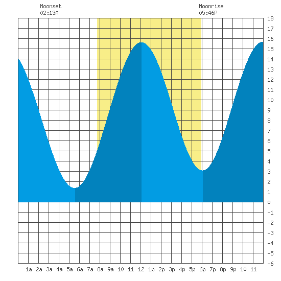 Composite Island tide chart for Saturday, October 16, 2021