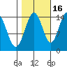 Composite Island tide chart for Saturday, October 16, 2021