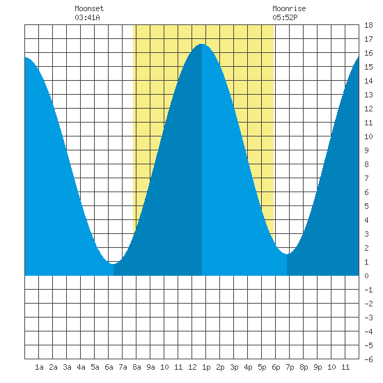 Composite Island tide chart for Sunday, October 17, 2021