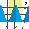 Composite Island tide chart for Sunday, October 17, 2021