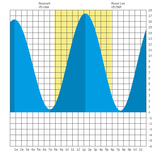 Composite Island tide chart for Monday, October 18, 2021
