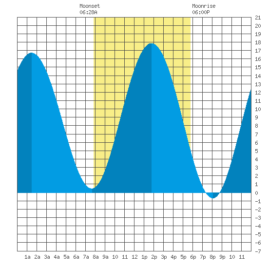 Composite Island tide chart for Tuesday, October 19, 2021