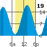Composite Island tide chart for Tuesday, October 19, 2021